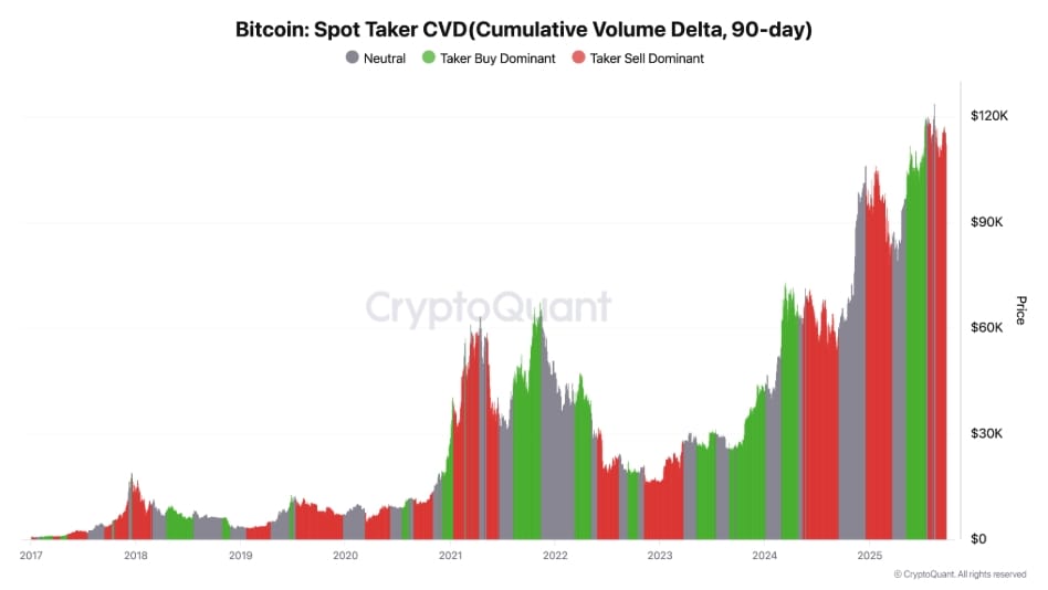 Data CVD Bitcoin Spot Taker.