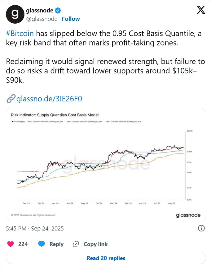 Cena BTC spadla pod hranici 0,95 kvantilu - metrika Cost Basis Quantile.