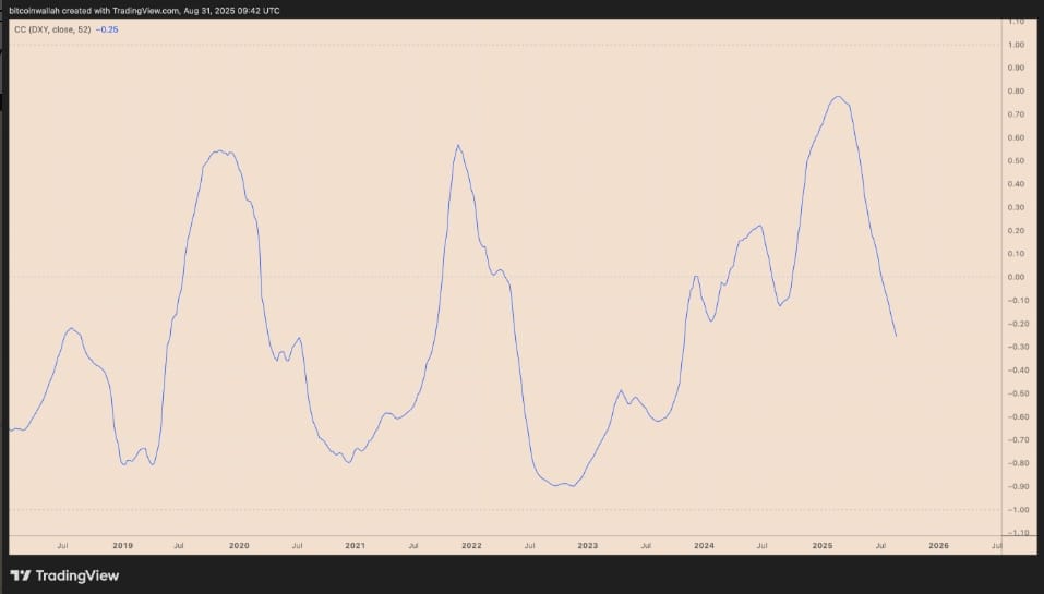 BTC/USD vs. DXY 52týdenní korelační koeficient.