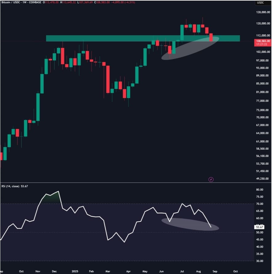Týdenní graf BTC / USDC s daty RSI.