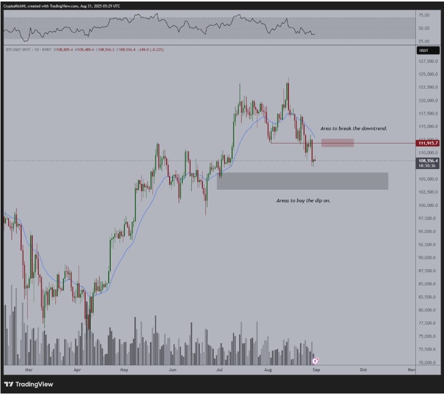 Jednodenní graf BTC / USDT s objemem, daty RSI.