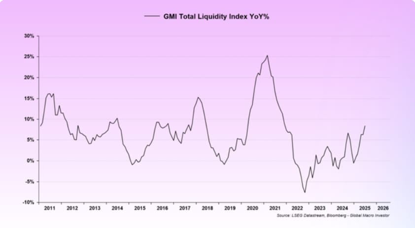 Graf indexu celkové likvidity.