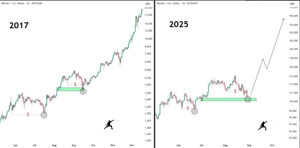 Srovnání denních cenových trendů BTC / USD v roce 2017 vs. 2015.