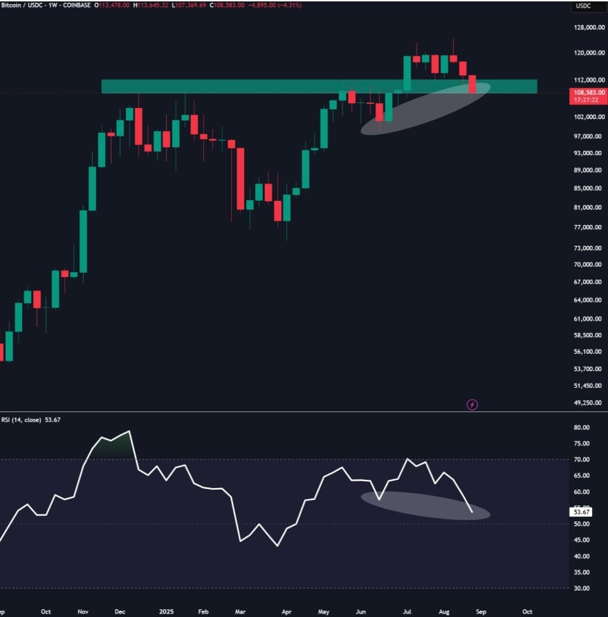 Týdenní cenový graf BTC / USD. 