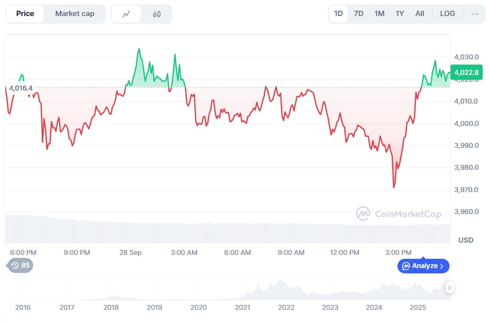 Cenový graf ETH/USD.