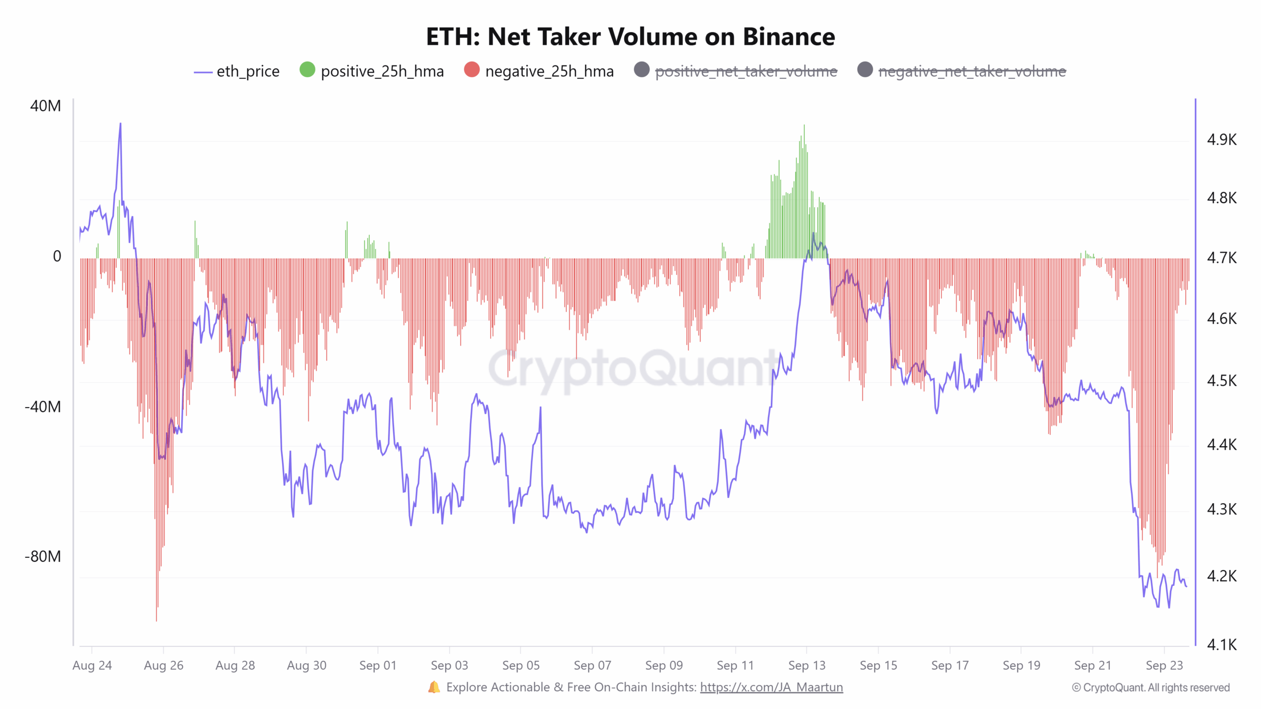 Ethereum čistý objem příkazů taker na burze Binance