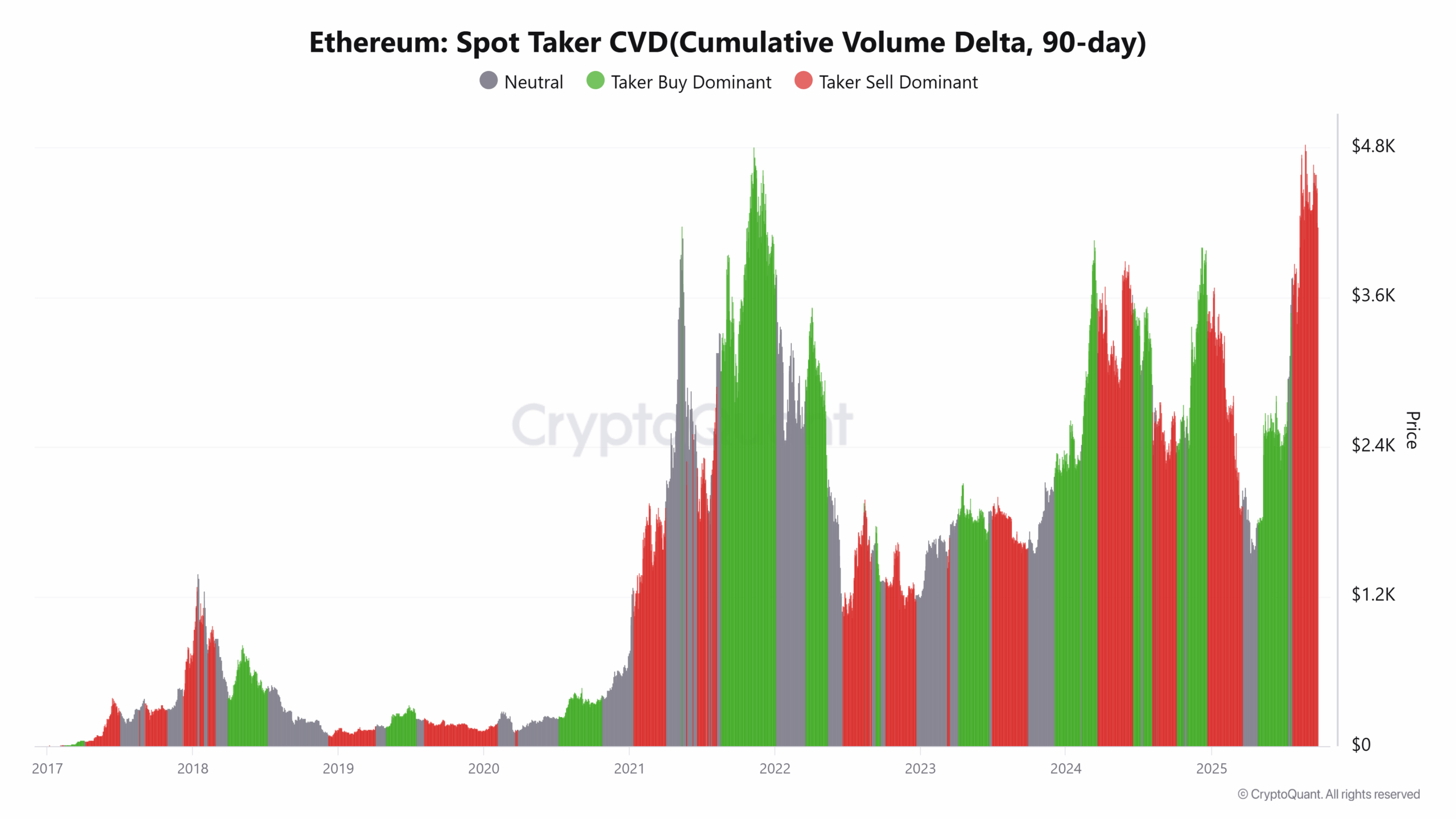 Data CVD  pro spotové taker obchody etherea