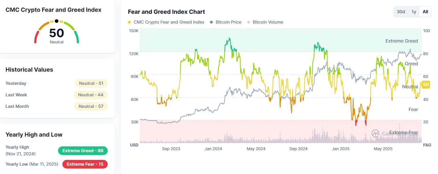 Fear and Greed Index Chart.