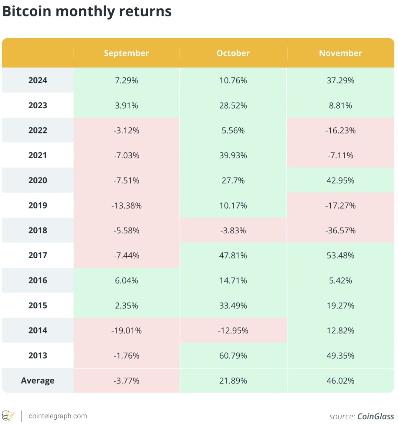 Vývoj ceny bitcoinu v průměru od let 2013 do 2024. 