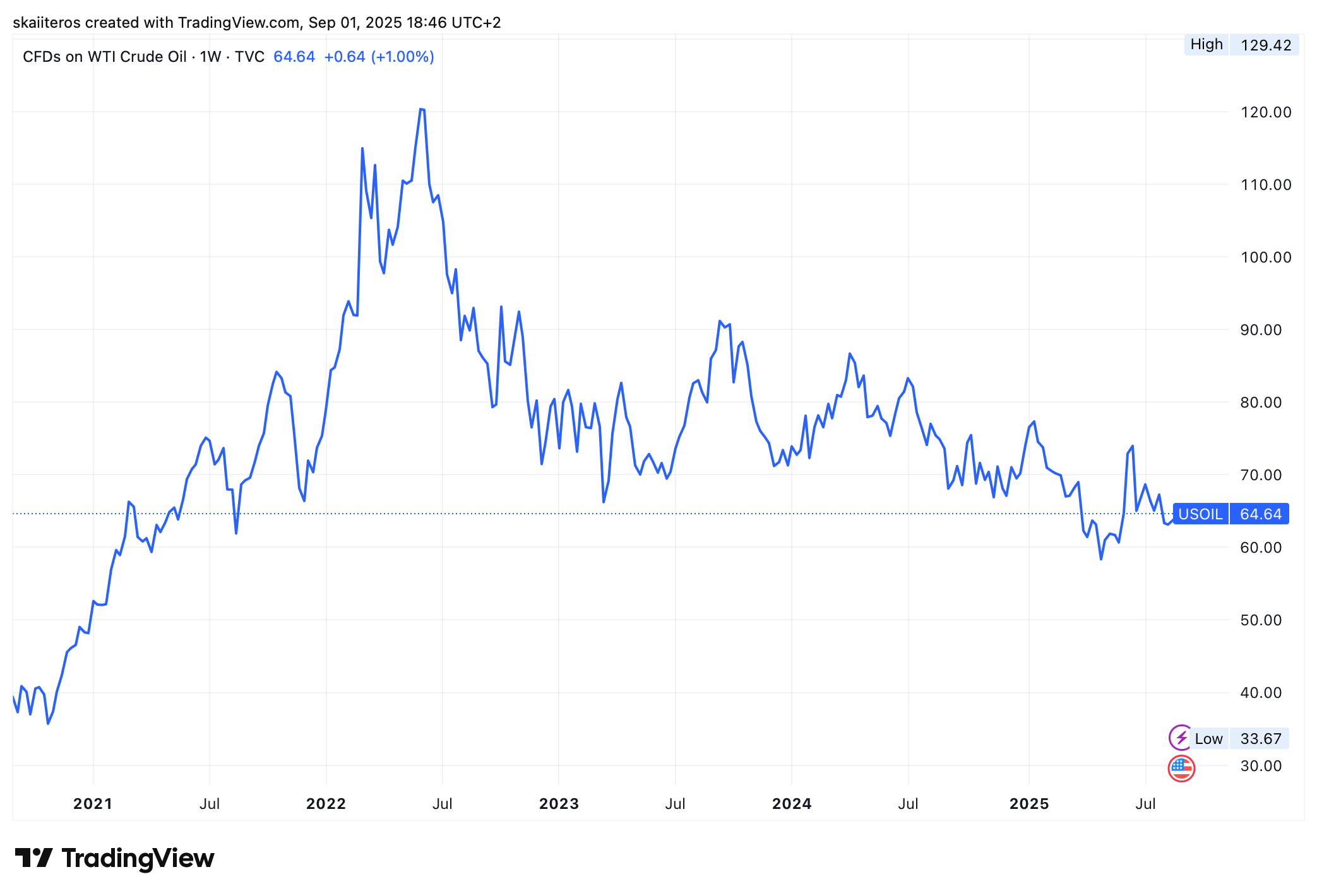 Vývoj ceny ropy za posledních 5 let. Zdroj: tradingview.com
