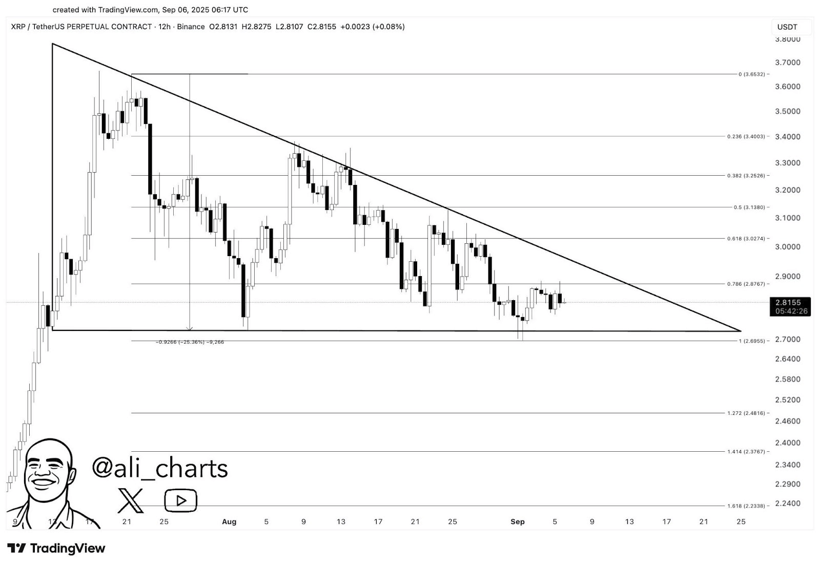 XRP se pohybuje v klesajícím trojúhelníku, klíčový support kolem 2,70 USD. 