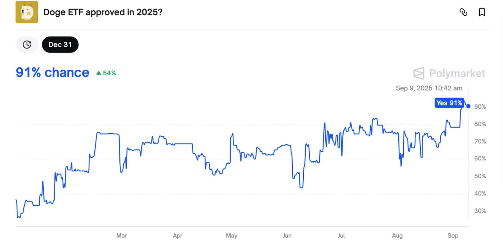 Pravděpodobnost schválení DOGE ETF do konce roku 2025.