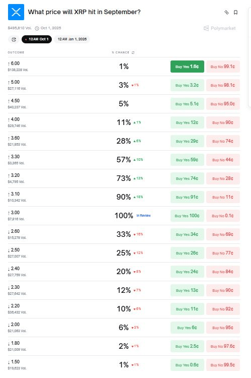 Odhad ceny XRP na konec září. 
