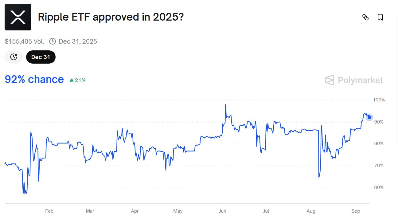 Pravděpodobnost schválení XRP ETF. 