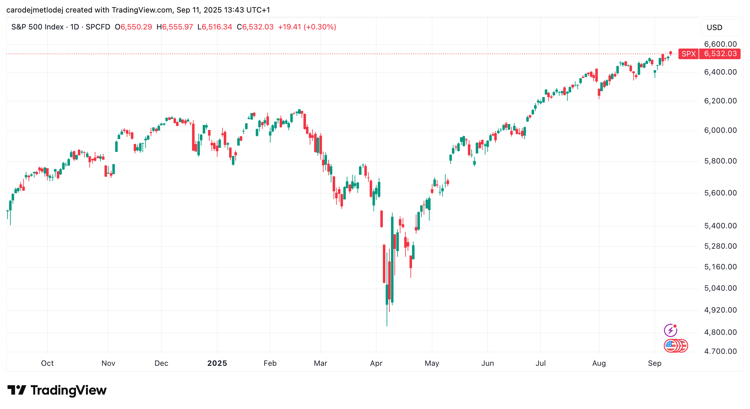 Graf ceny S&P 500. 