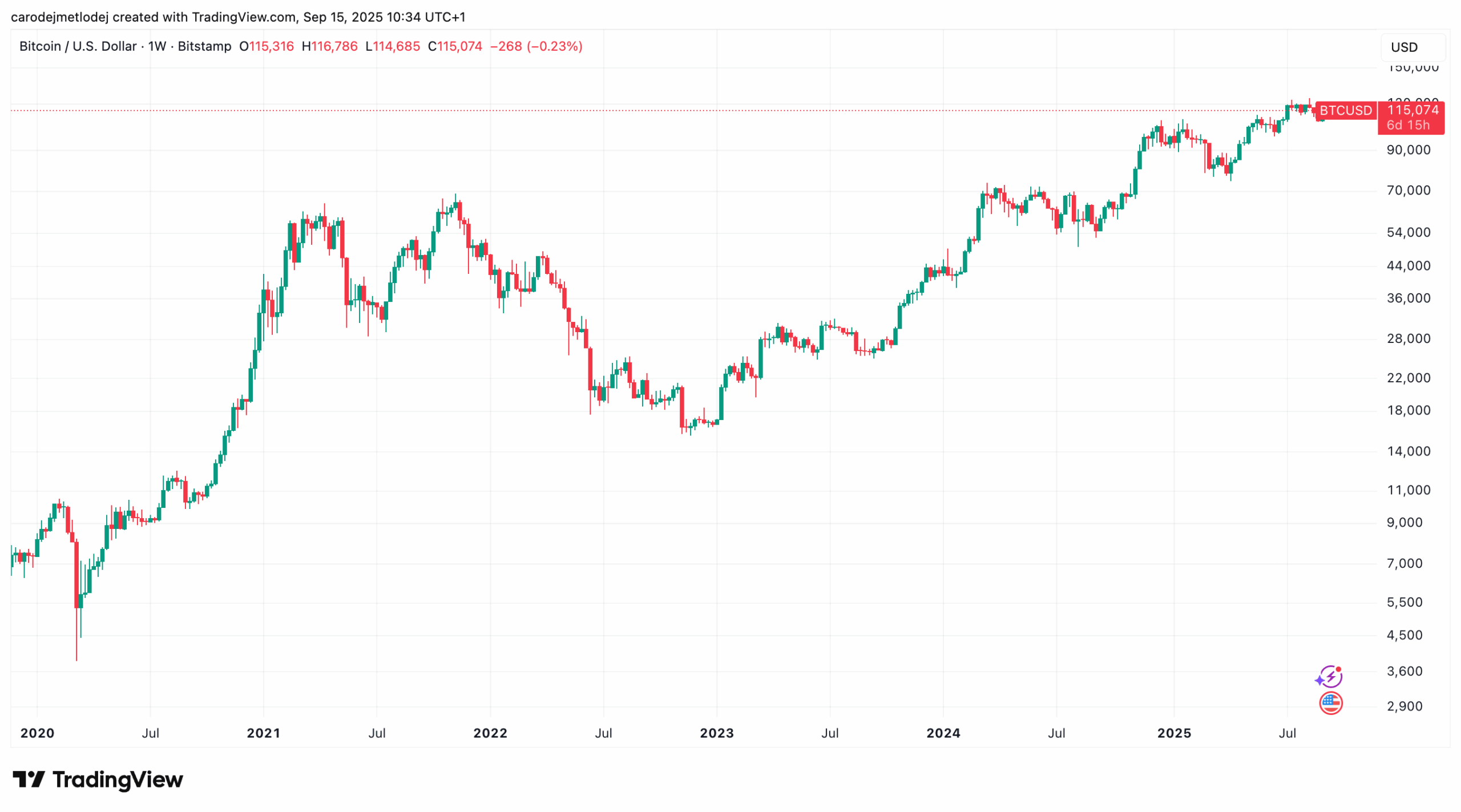 Graf ceny BTC na 115 074 USD.