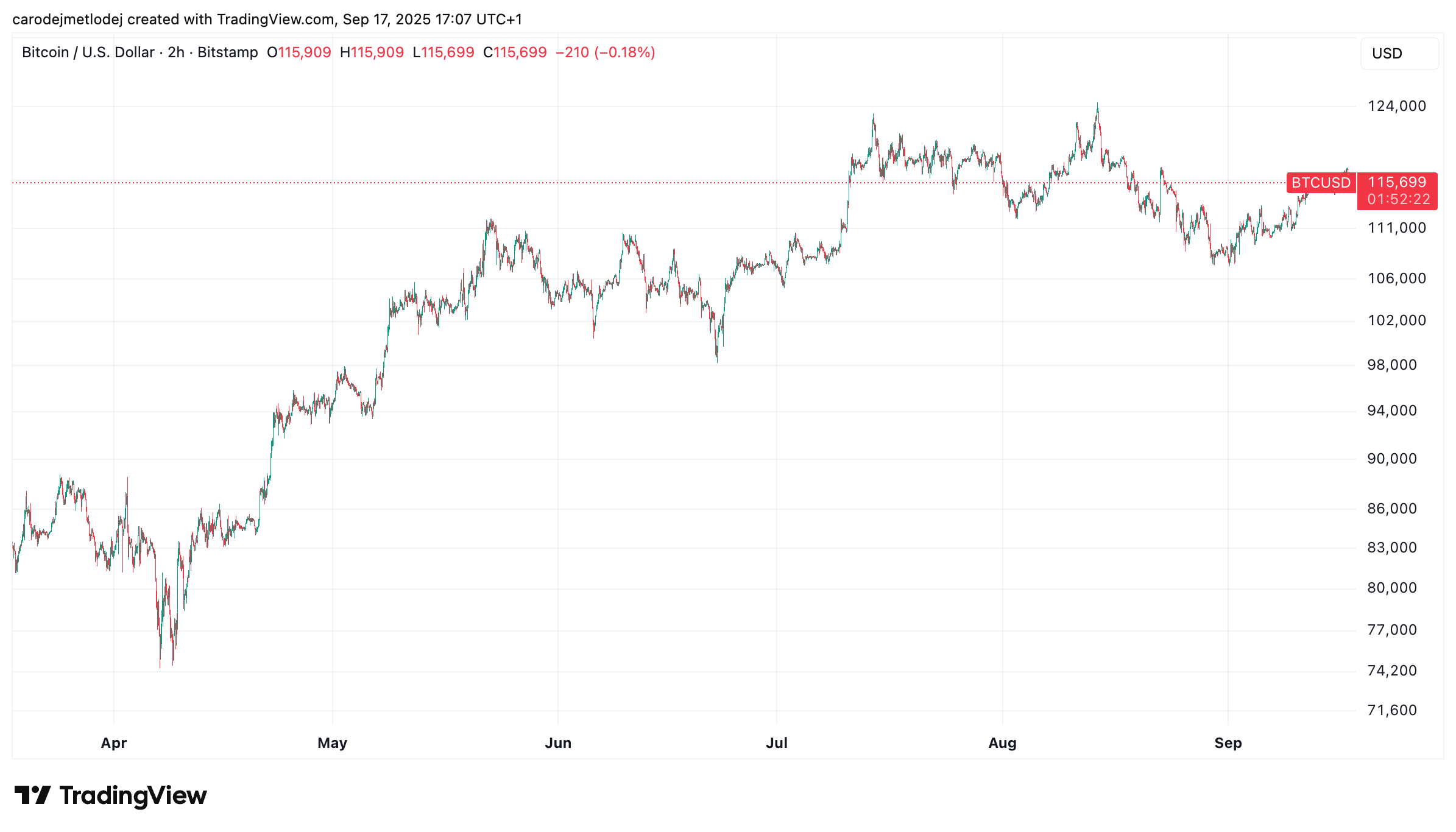 Graf ceny BTC. 