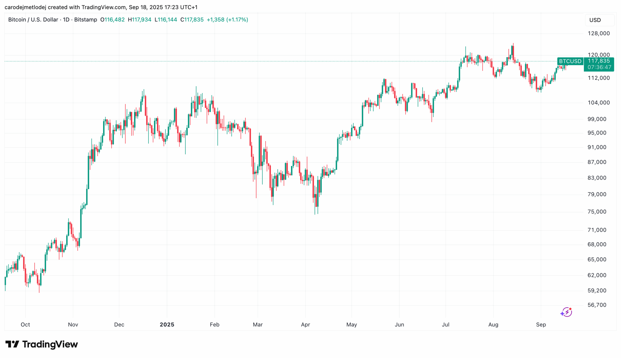 Graf ceny BTC na 117 835 USD. 