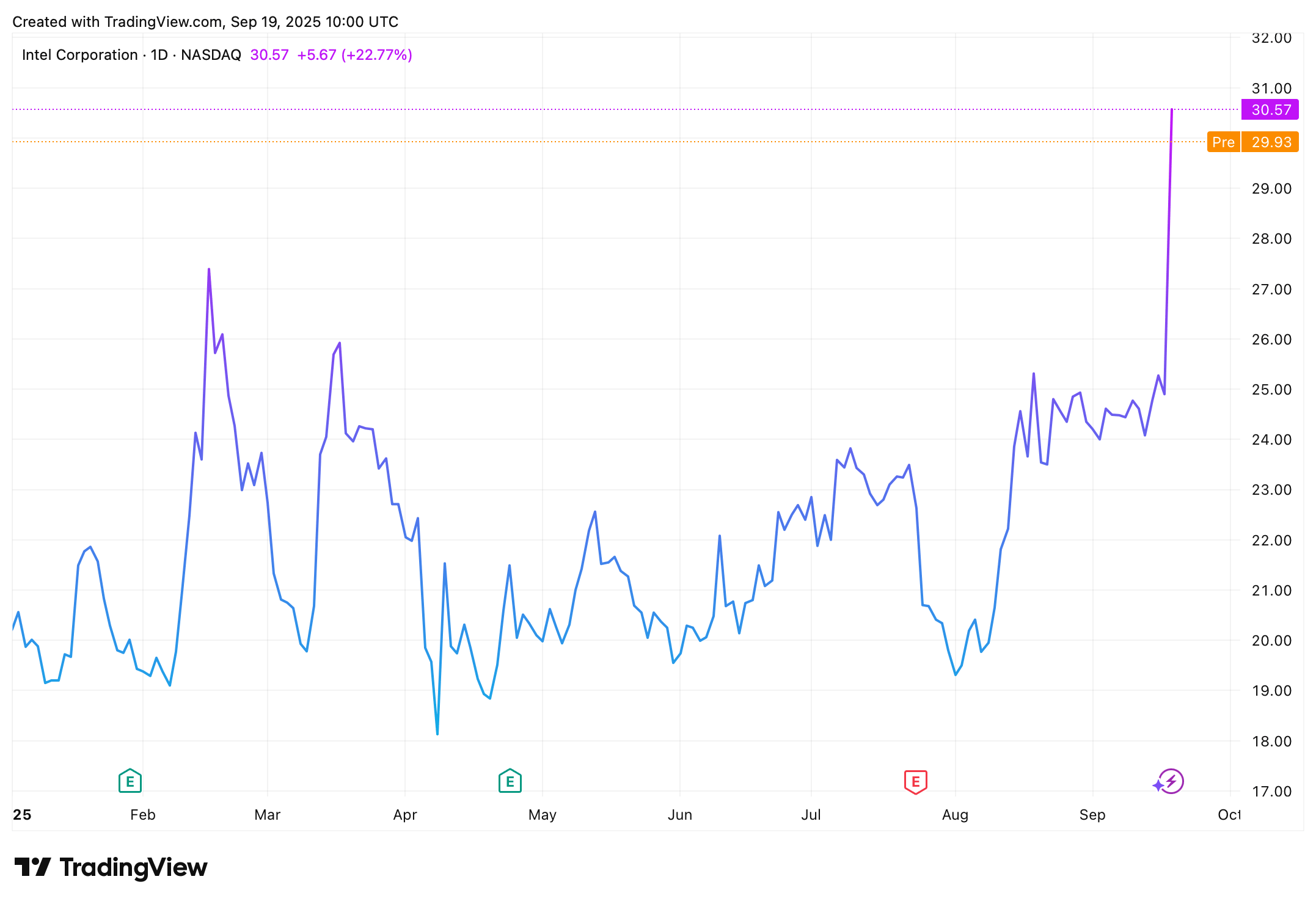 Akcie společnosti Intel od začátku roku. Zdroj: tradingview.com
