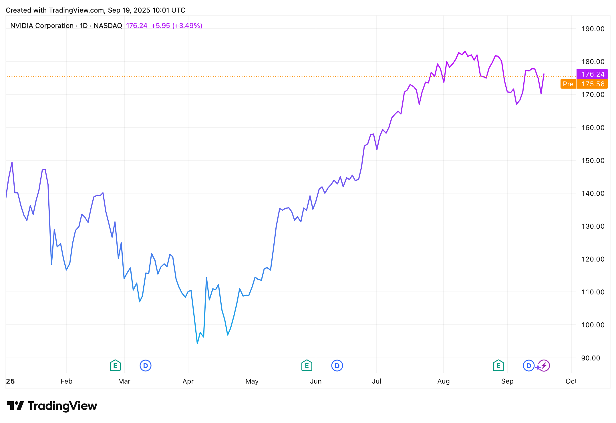 Vývoj akcií společnosti Nvidia od začátku roku. Zdroj: tradingview.com