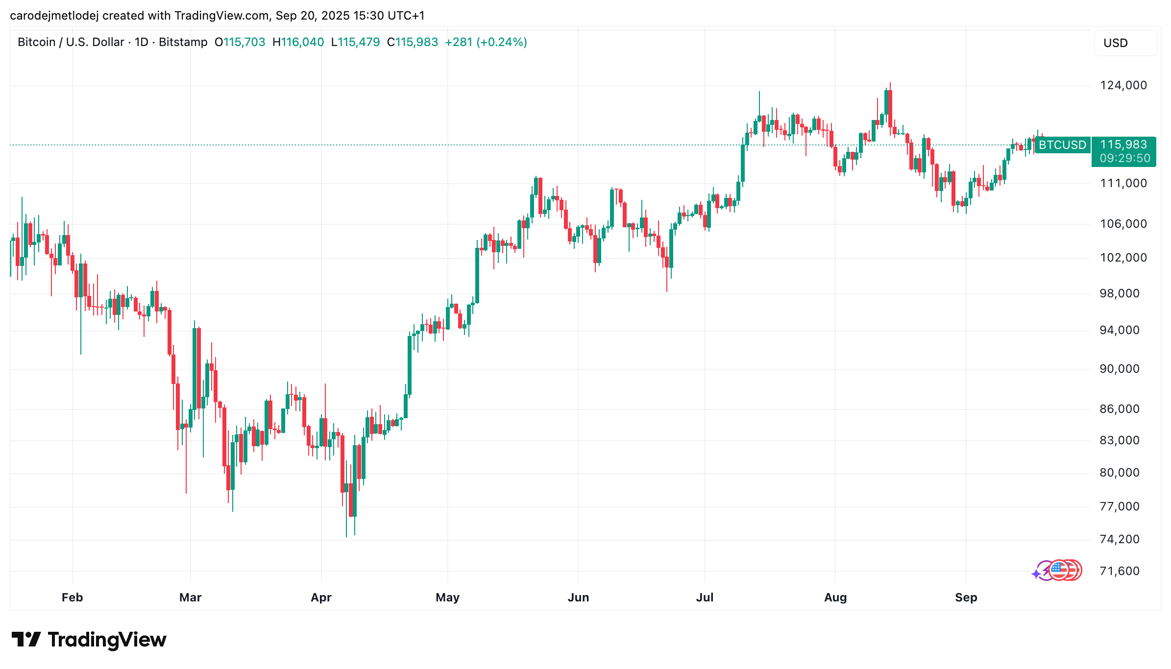 Graf ceny BTC na 115 983 USD.