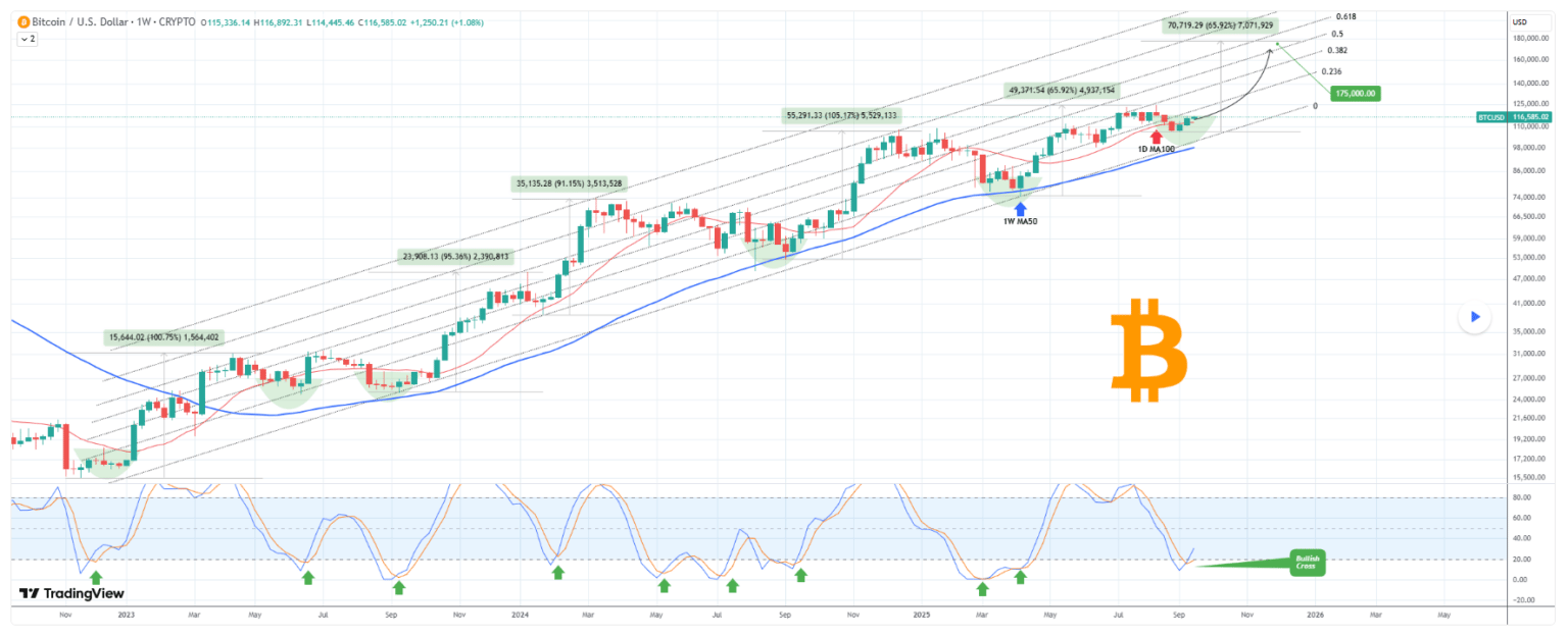 Bitcoin drží vzestupný kanál, cílem je 175 000 USD. Zdroj: TradingShot / TradingView
