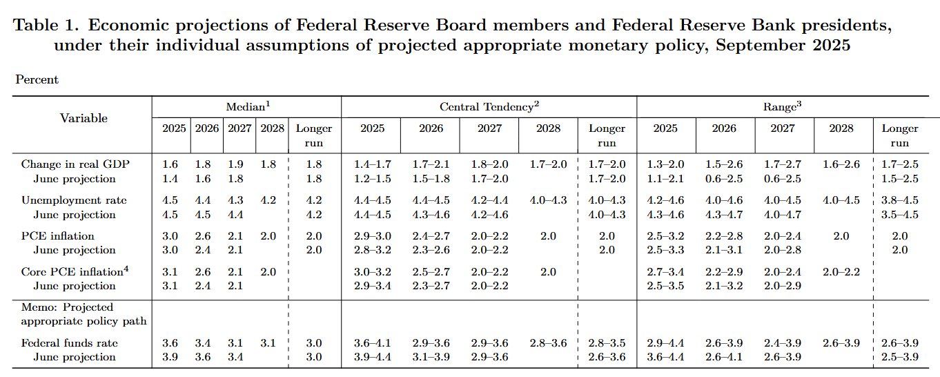 Ekonomická projekce Fedu září 2025.
