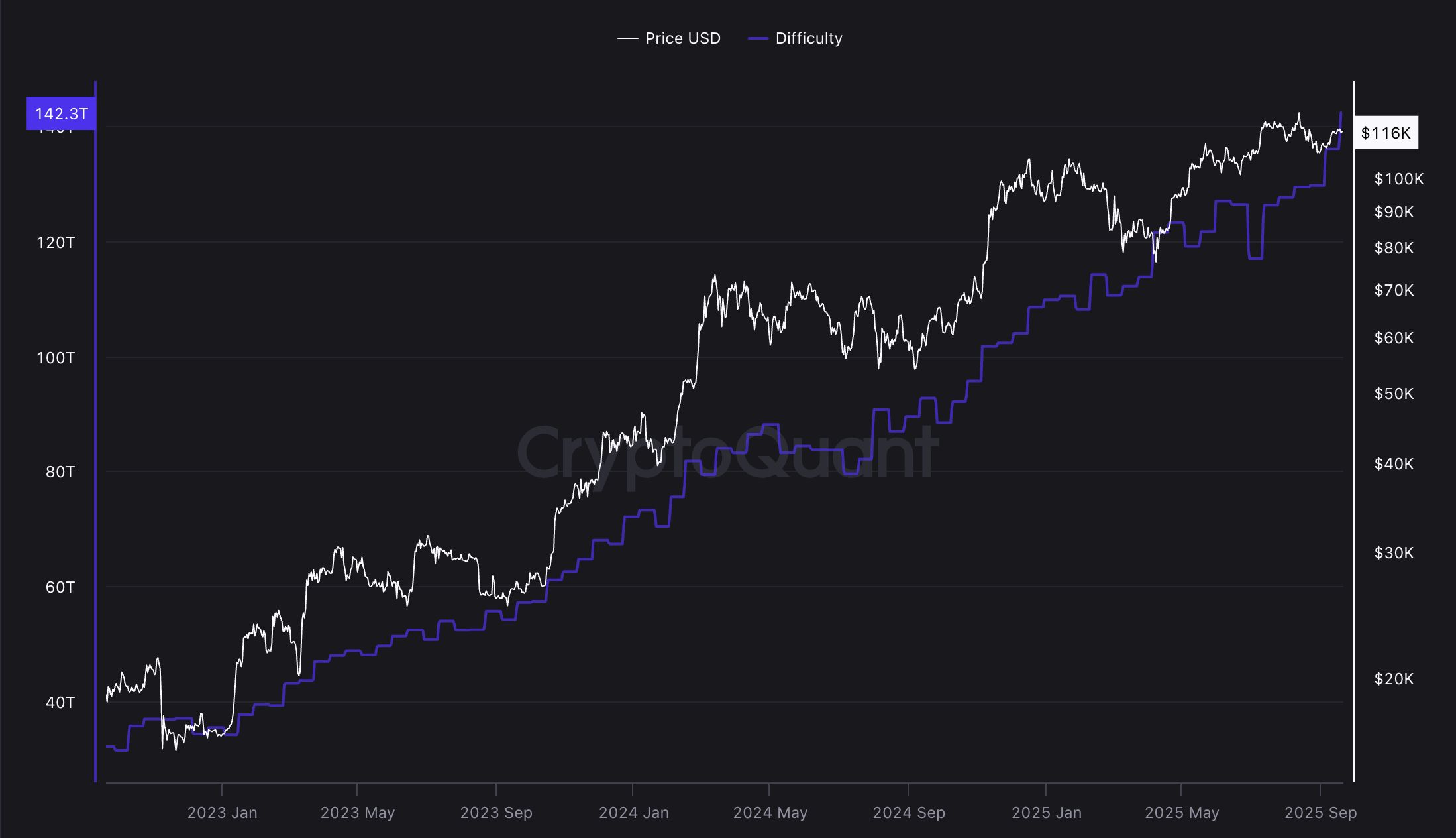 Obtížnost bitcoinové sítě v září dosáhla nového historického maxima. Zdroj: CryptoQuant
