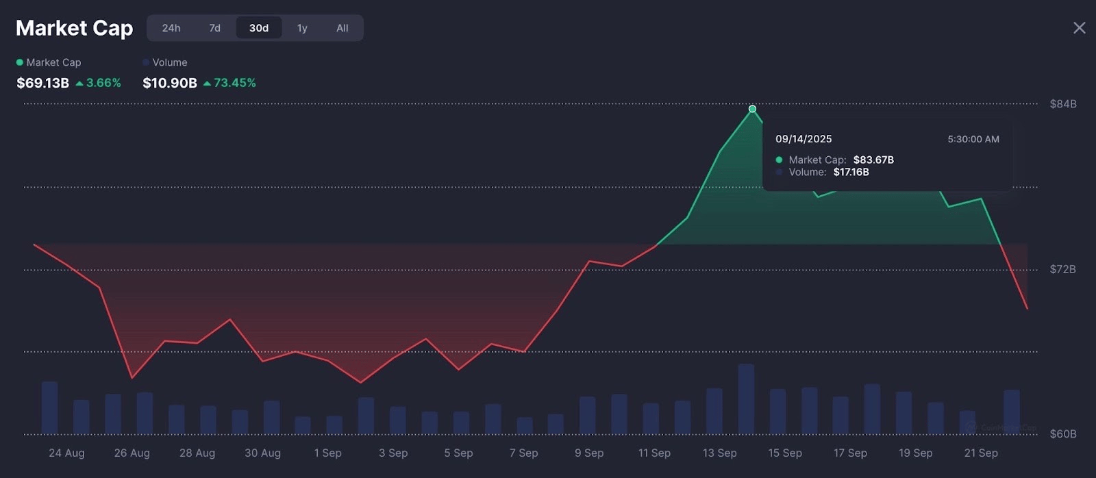 Tržní kapitalizace meme coinů spadla na 69,1 miliardy USD. 
