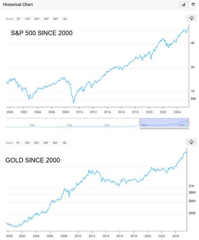 Porovnání výkonnosti zlata a indexu S&P 500 za posledních 20 let