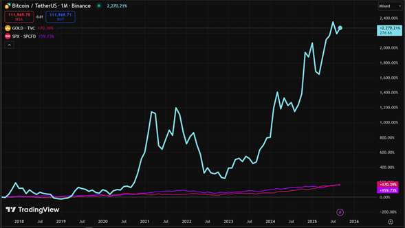 BTC byl od roku 2018 ziskovější než zlato a index S&P 500