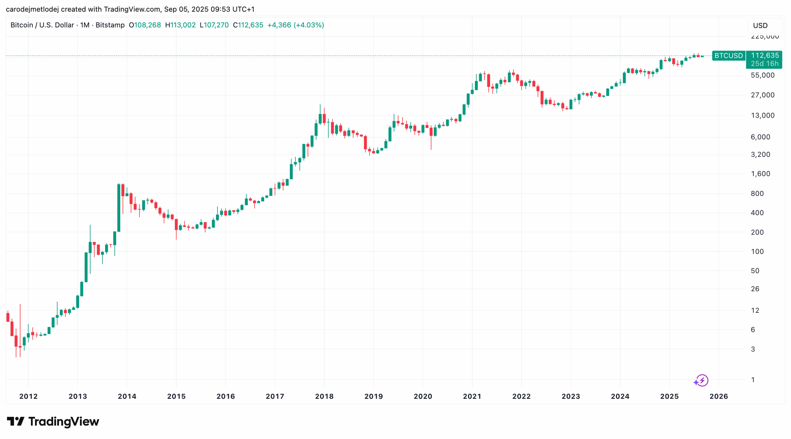 Graf ceny BTC. 
