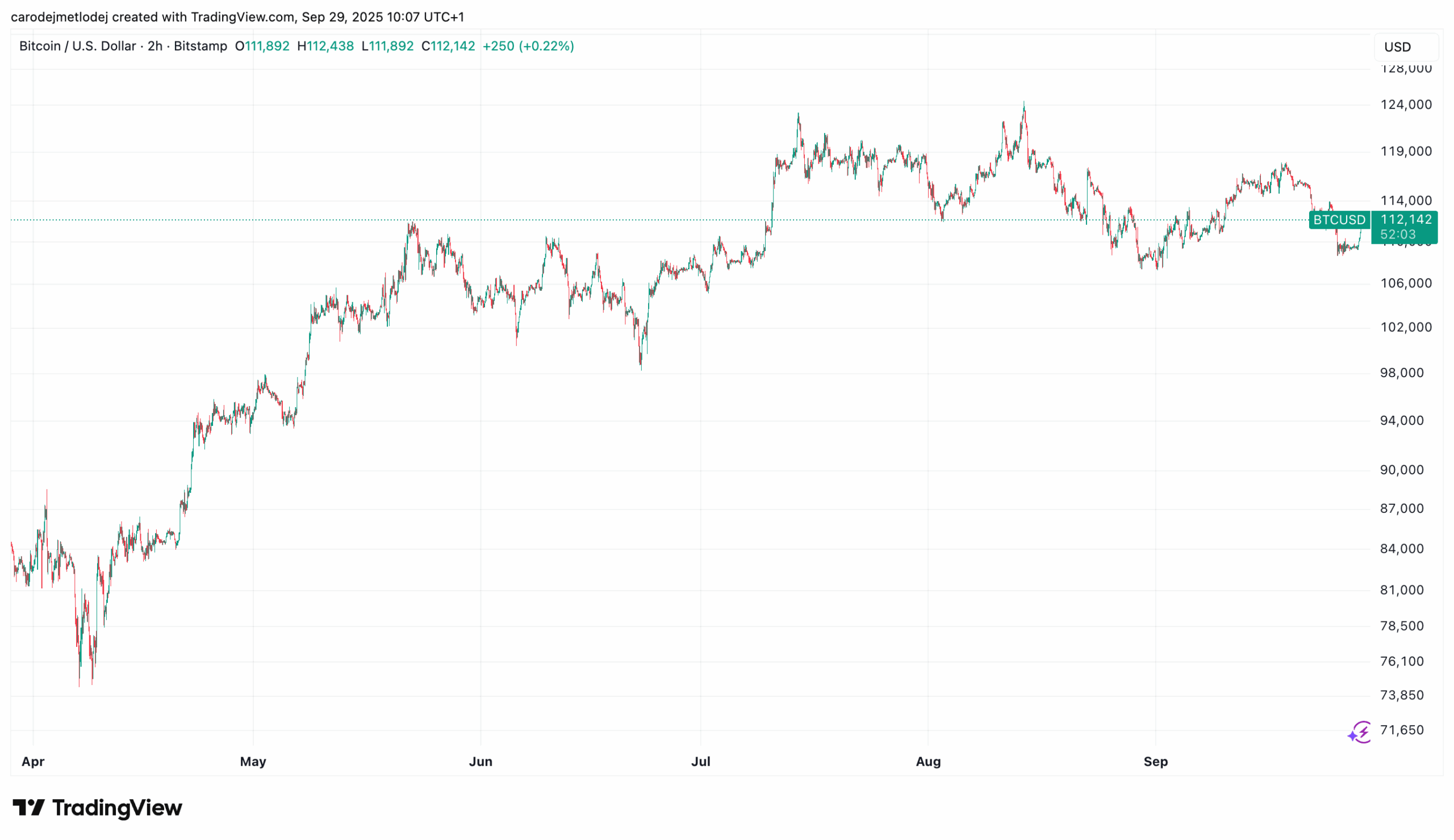 Graf ceny BTC na 112 142 USD. 