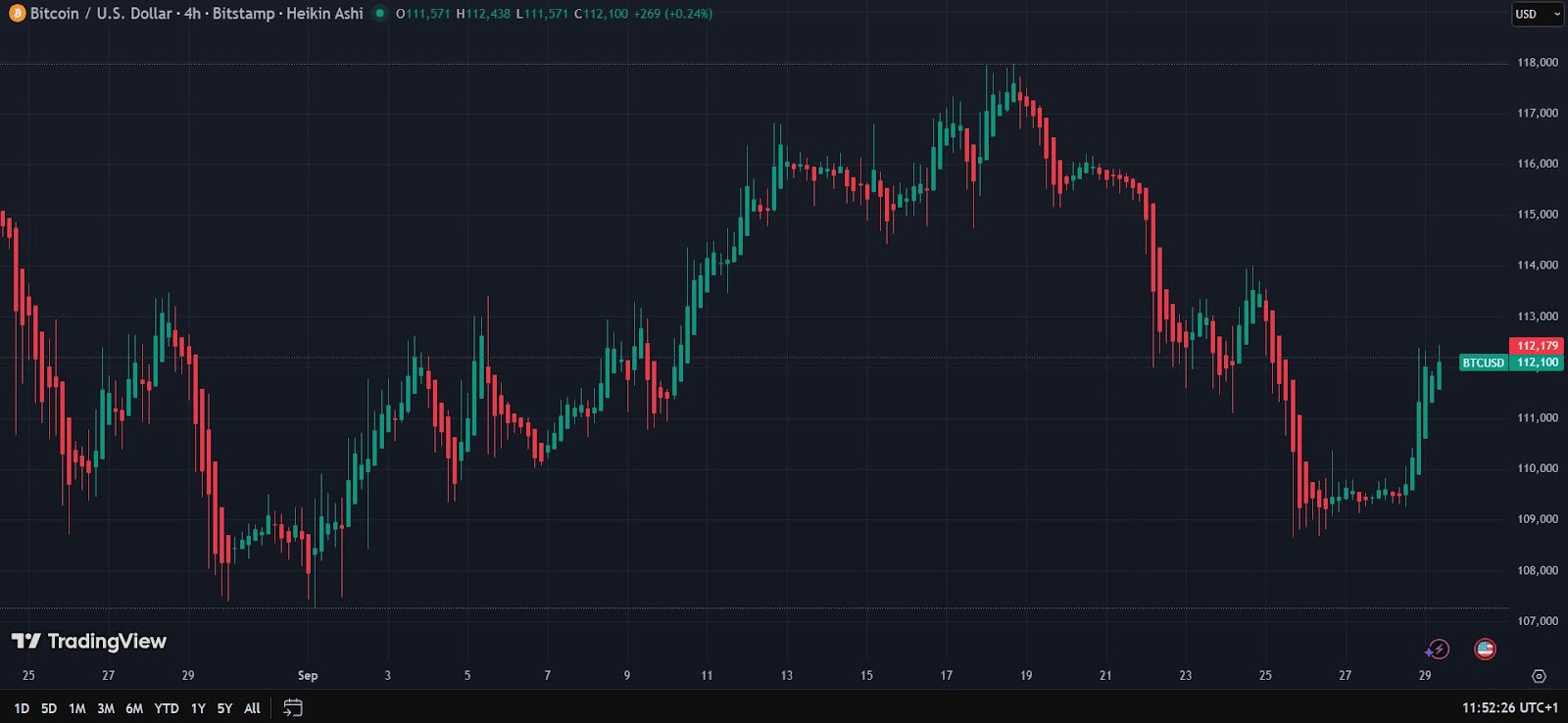 Bitcoin se v době psaní po krátkém propadu vyšplhal zpět nad 112 000 USD
