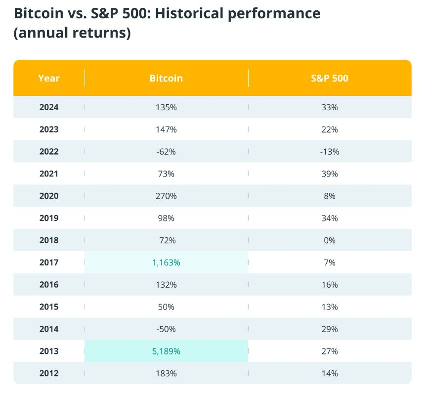 Historická výkonnost: Bitcoin výrazně překonává S&P 500, ale s extrémní volatilitou.