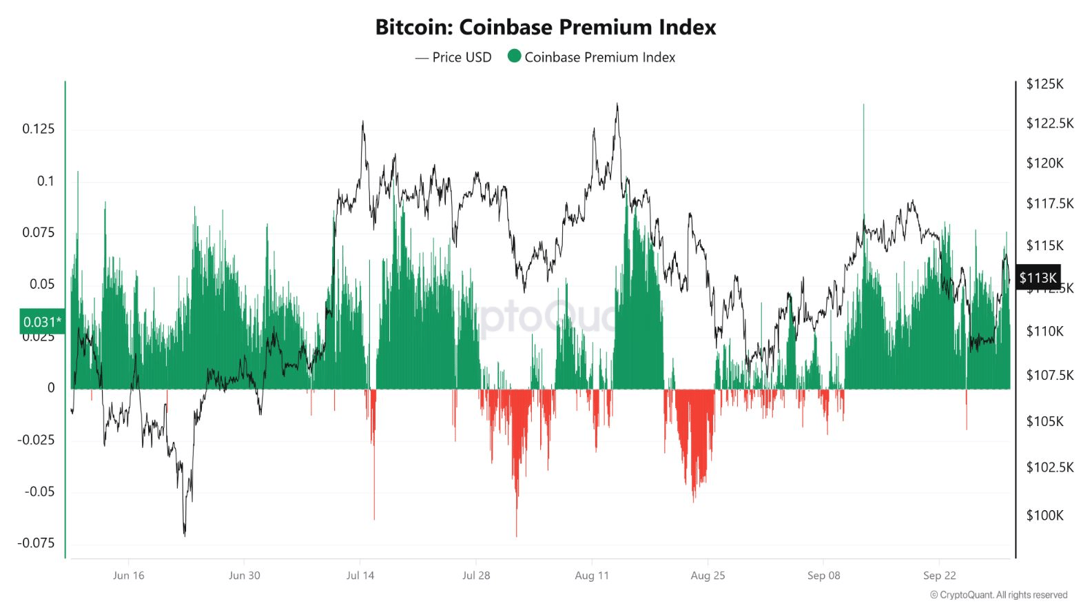 Coinbase Premium Index ukazuje silnější poptávku amerických investorů po BTC. 
