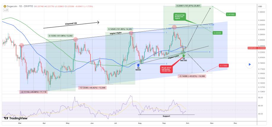 Dogecoin se pohybuje v růstovém kanálu, blíží se rozhodující moment pro další směr trhu. 