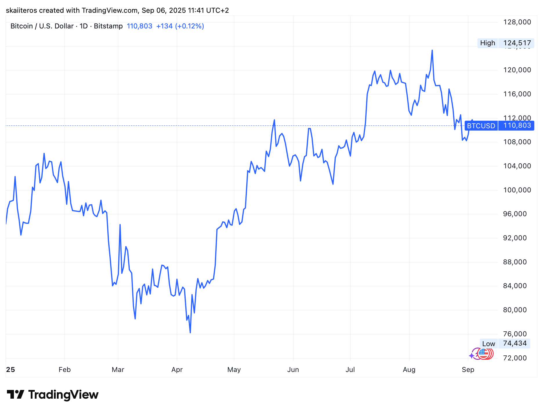 Cena bitcoinu za poslední rok. Zdroj: tradingview.com
