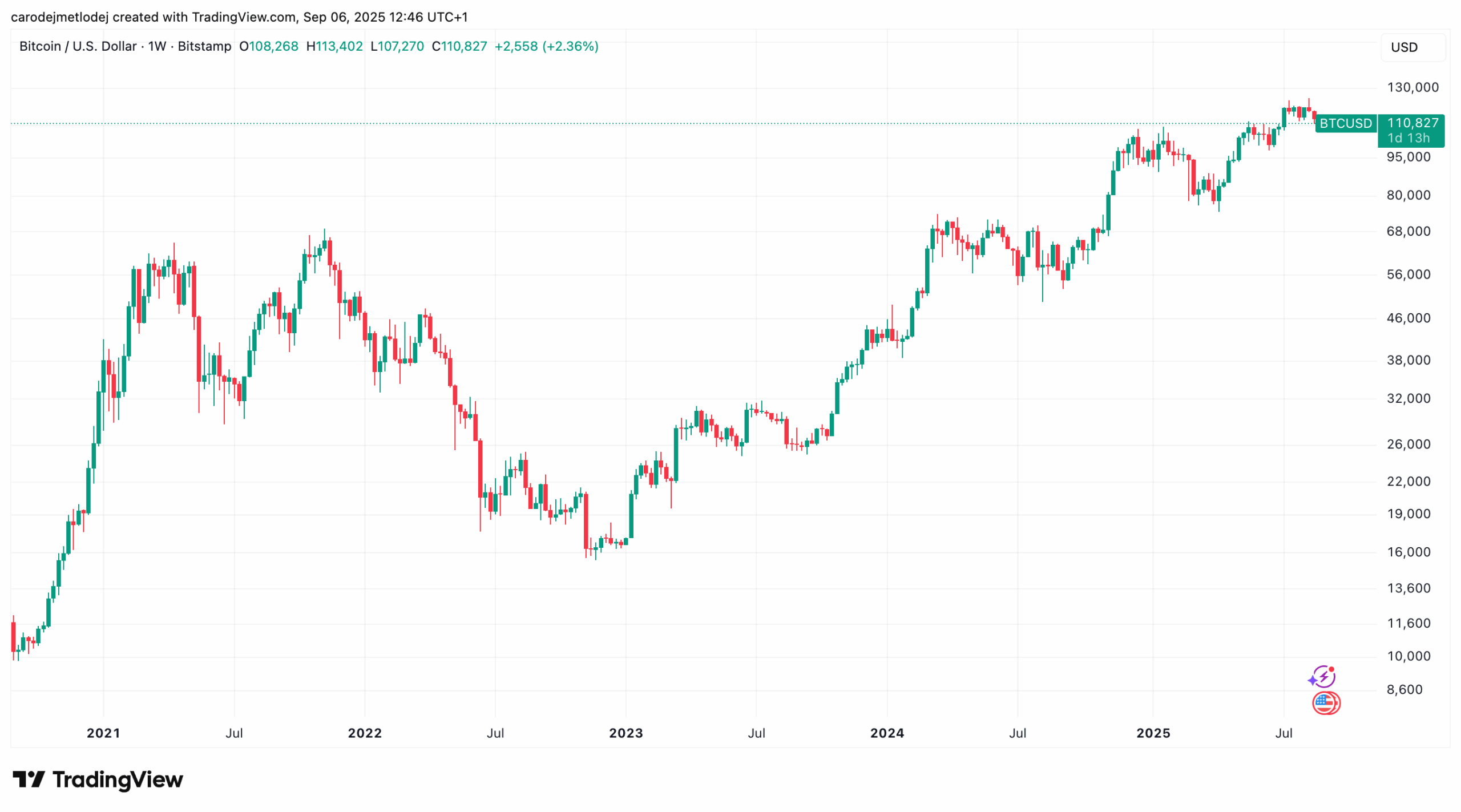 Graf ceny bitcoinu na 110 800 USD. 