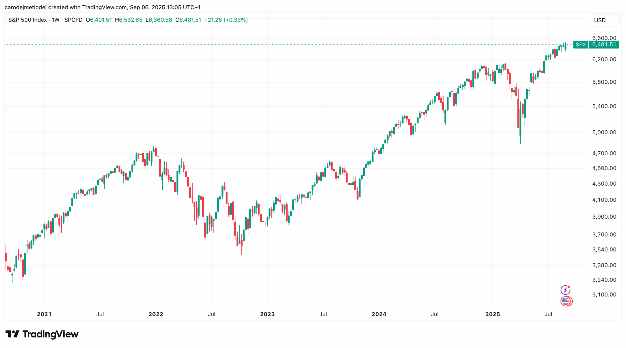 Graf ceny S&P 500. 