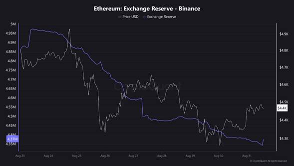 Rezervy ETH na Binance klesly, což je indikátor solidní a trvalé poptávky.