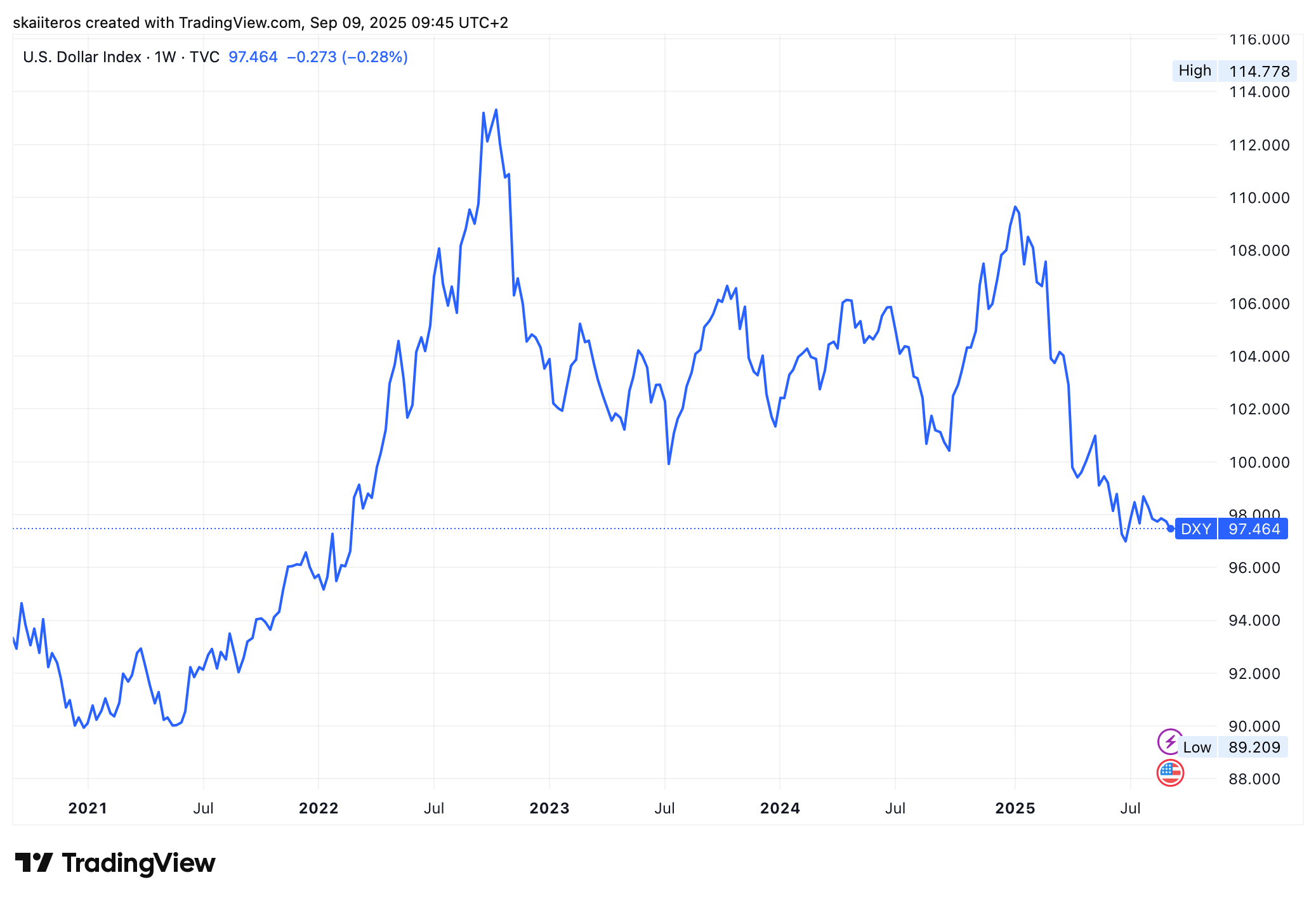 Index DXY měřící sílu amerického dolaru. Zdroj: tradingview.com