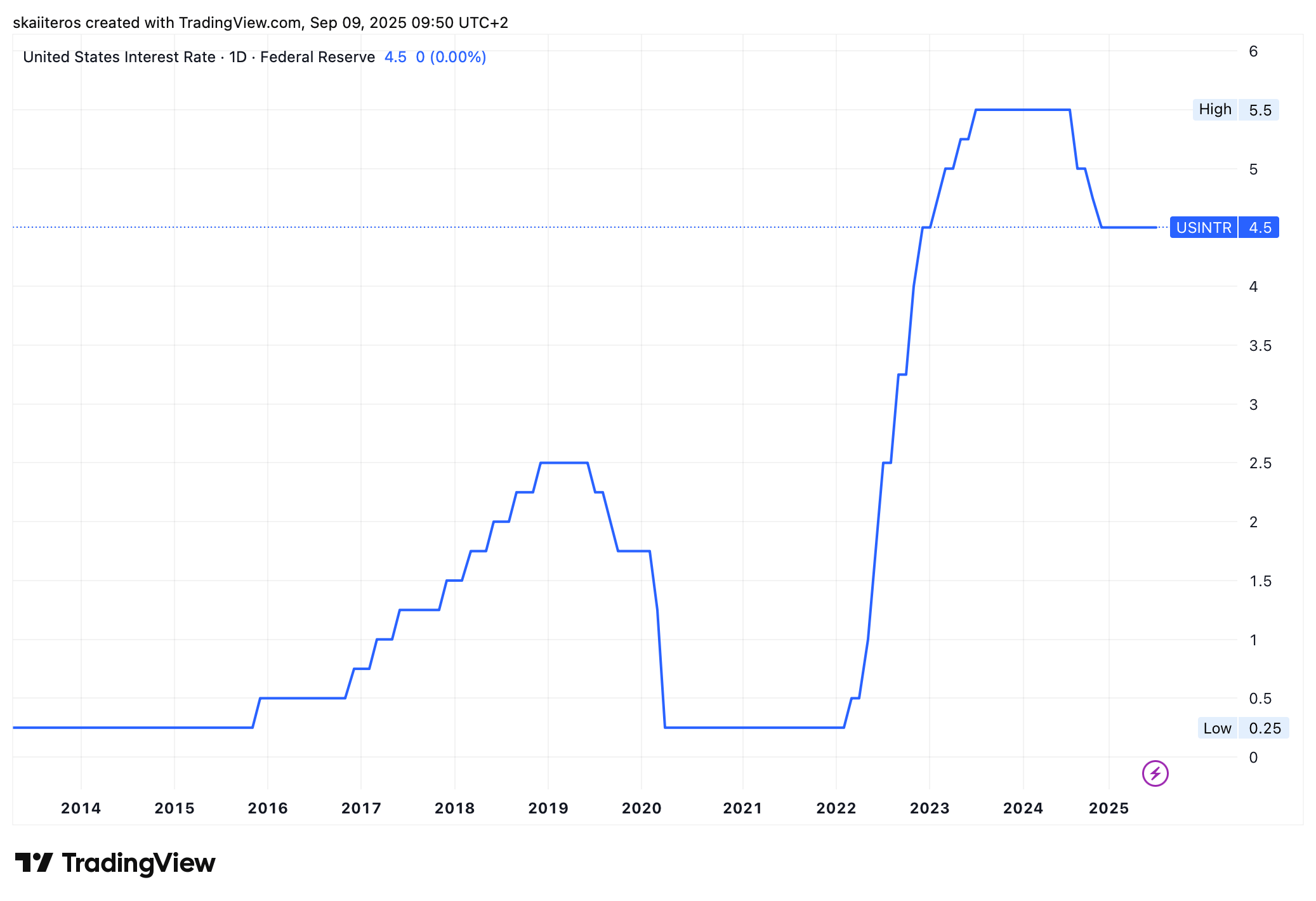 Vývoj úrokových sazeb v USA. Zdroj: tradingview.com