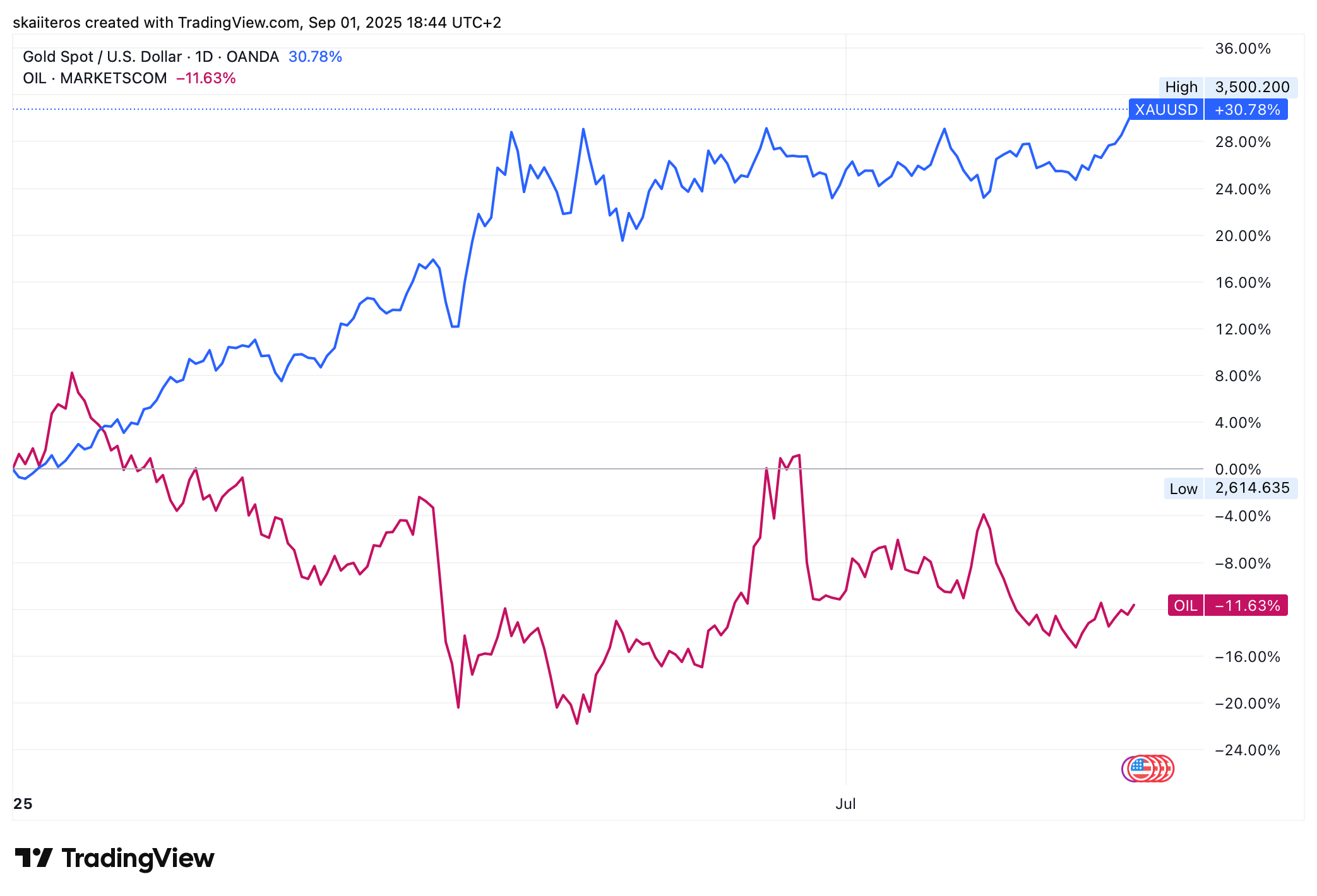 Vývoj ceny ropy a zlata od začátku roku. Zdroj: tradingview.com