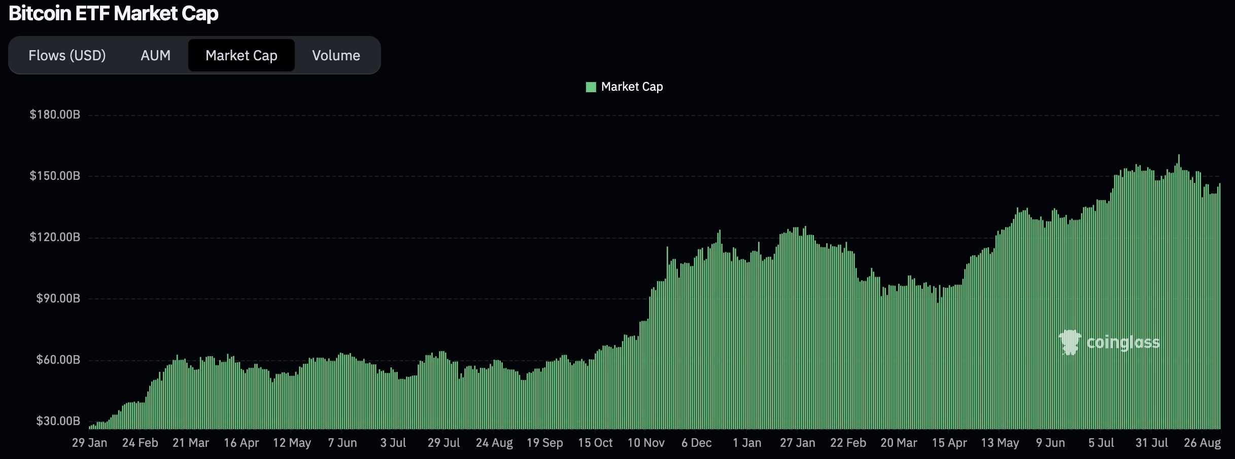 Celková tržní kapitalizace všech bitcoinových ETF.