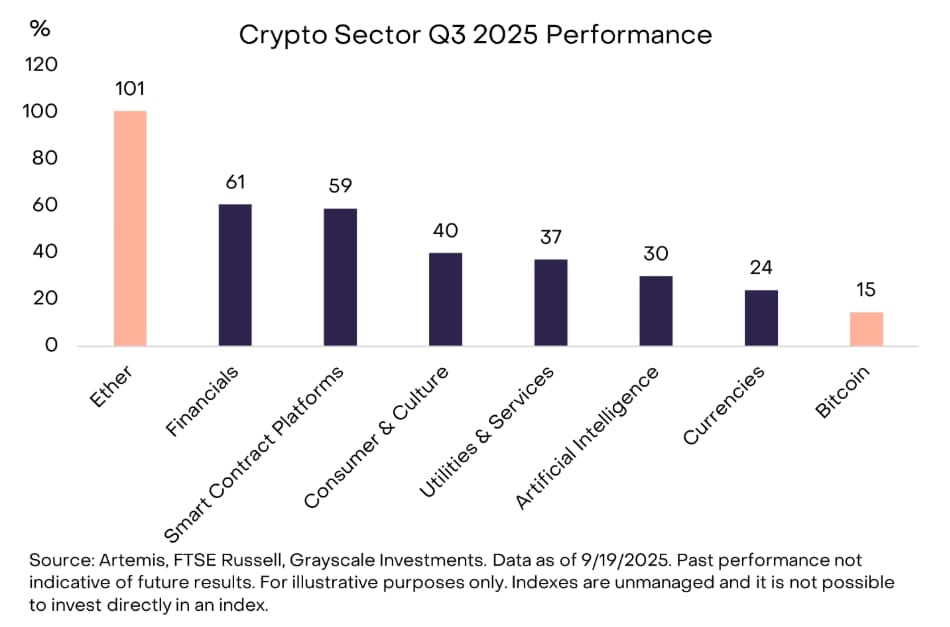 Výkonnost krypto sektoru ve Q3 2025.