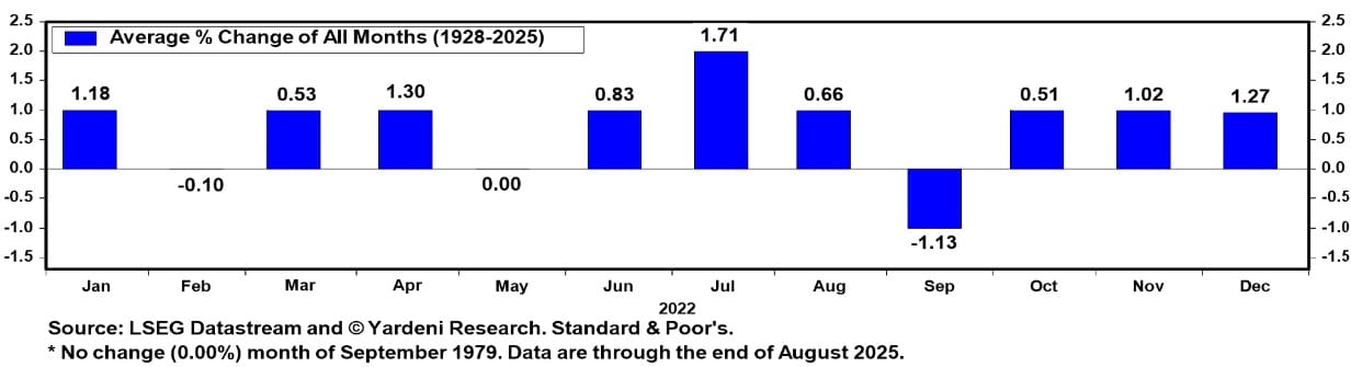 Změna v ceně S&P 500 v průměru mezi lety 1928 až 2025. 