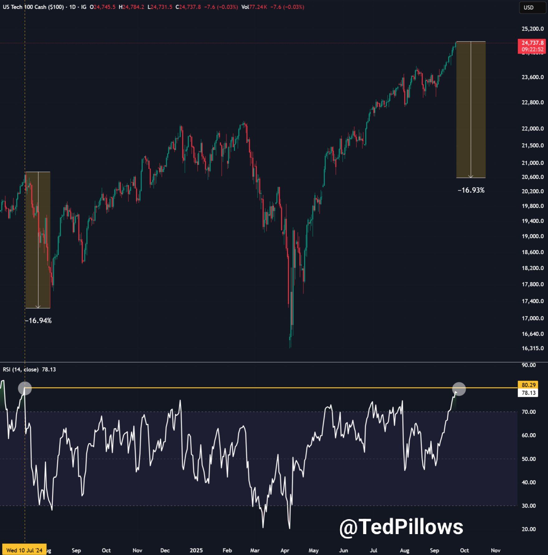Denní graf Nasdaq 100 s daty RSI