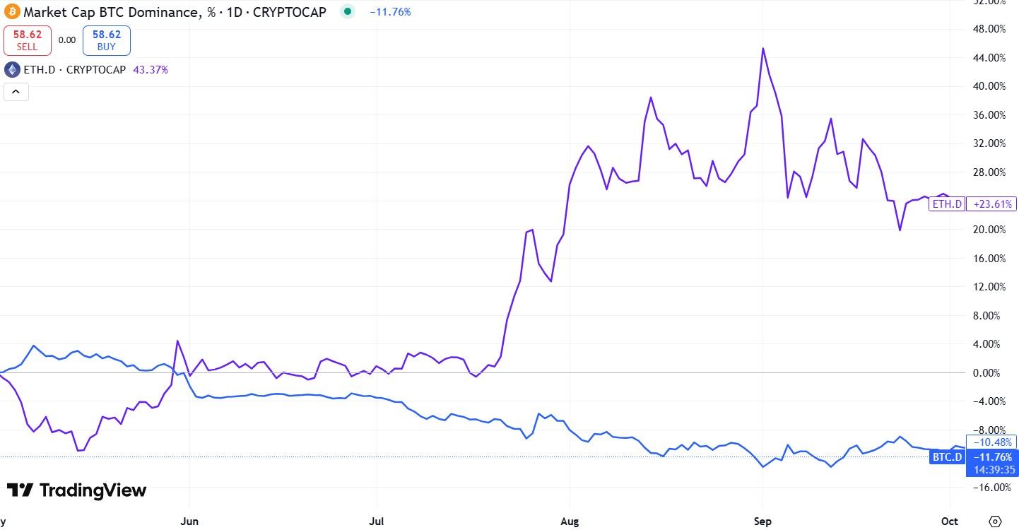 Dominance Etherea během DeFi léta rostla vůči Bitcoinu a svého vrcholu dosáhla v září.