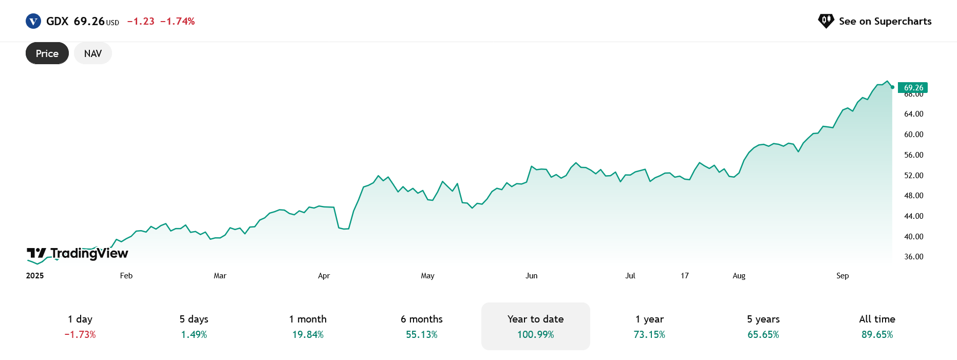 ETF VanEck Gold Miners přinesl za tento rok 100% růst